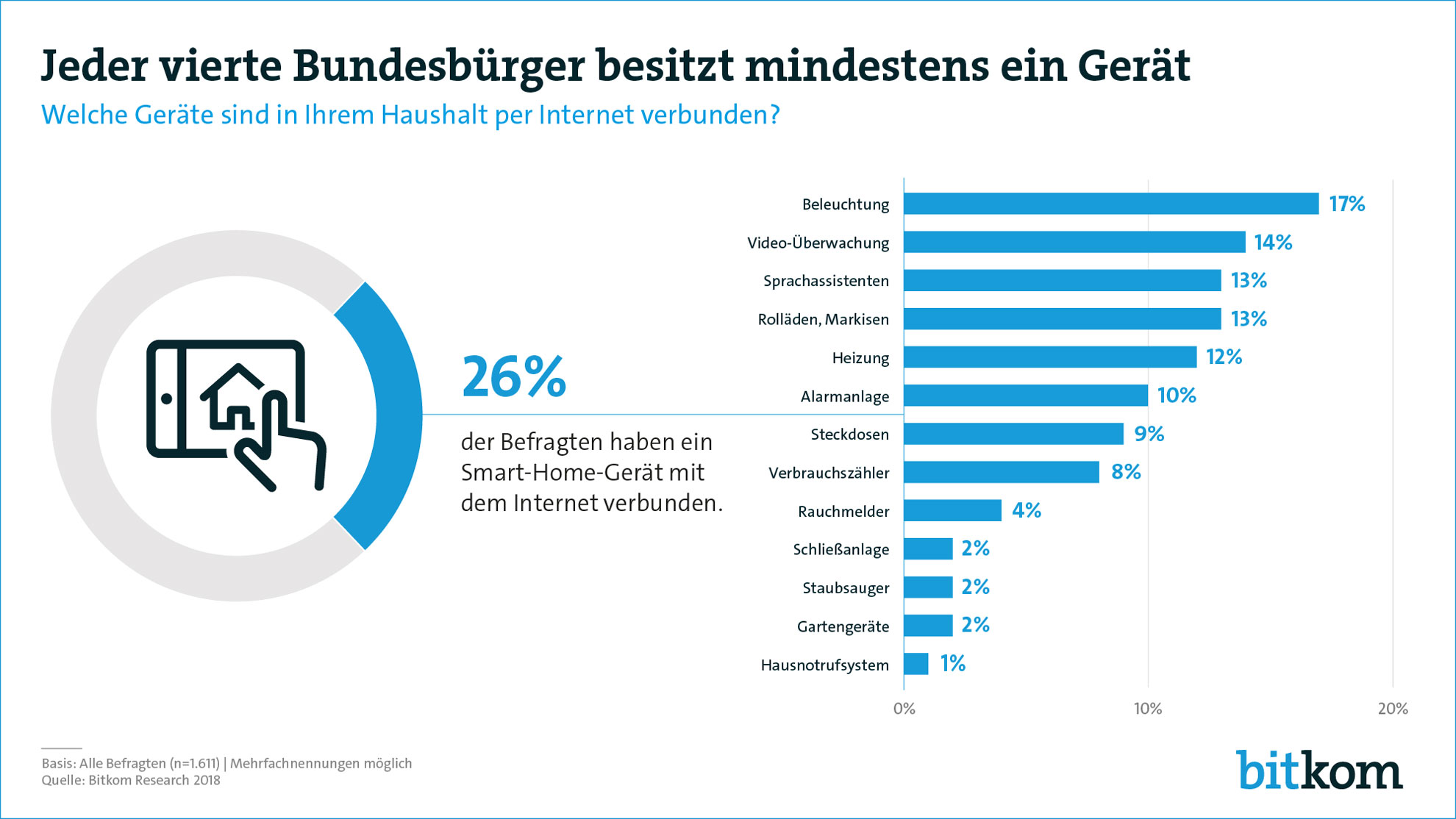 Bitkom_20187-Smart-Home-Chart4_1920