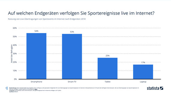 Statista_Gerate_Live_Sport_Internet_570