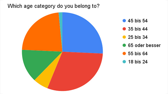 Google-Statistik_Six-Day_Age_570x319-1