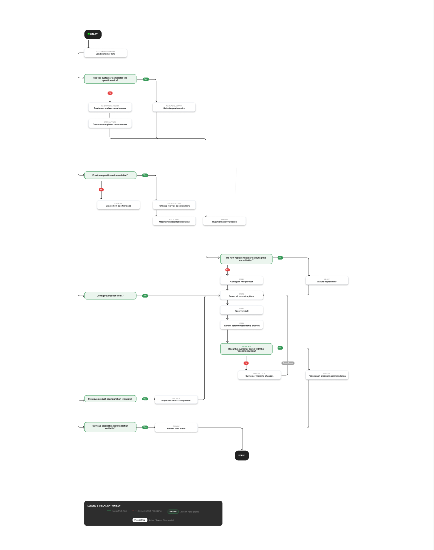 Decision Diagram EN_S Decision Diagram EN_S