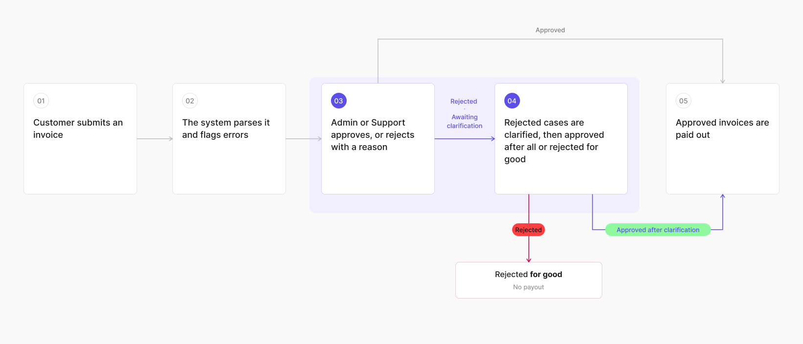 Invoice user flow_Desktop Invoice user flow_Desktop